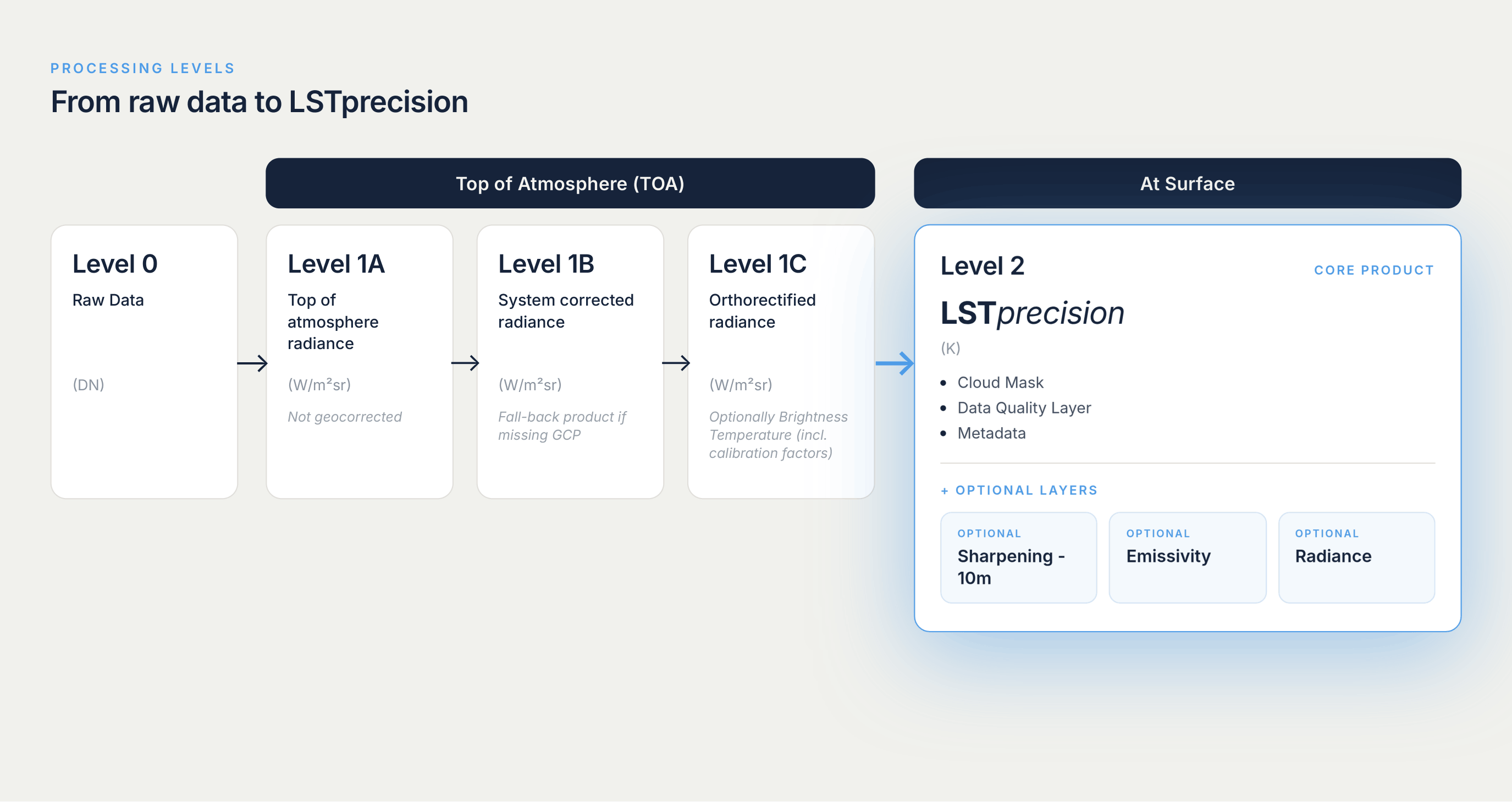 LSTprecision workflow