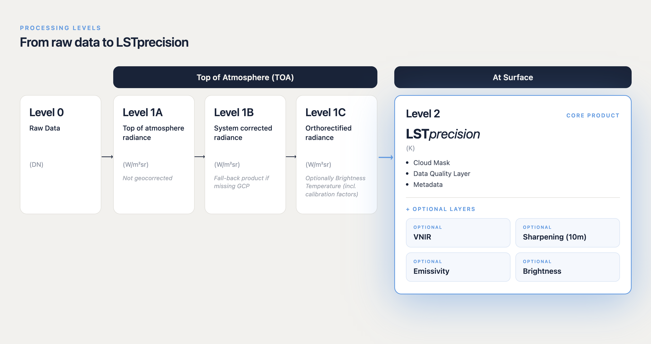 LSTprecision workflow