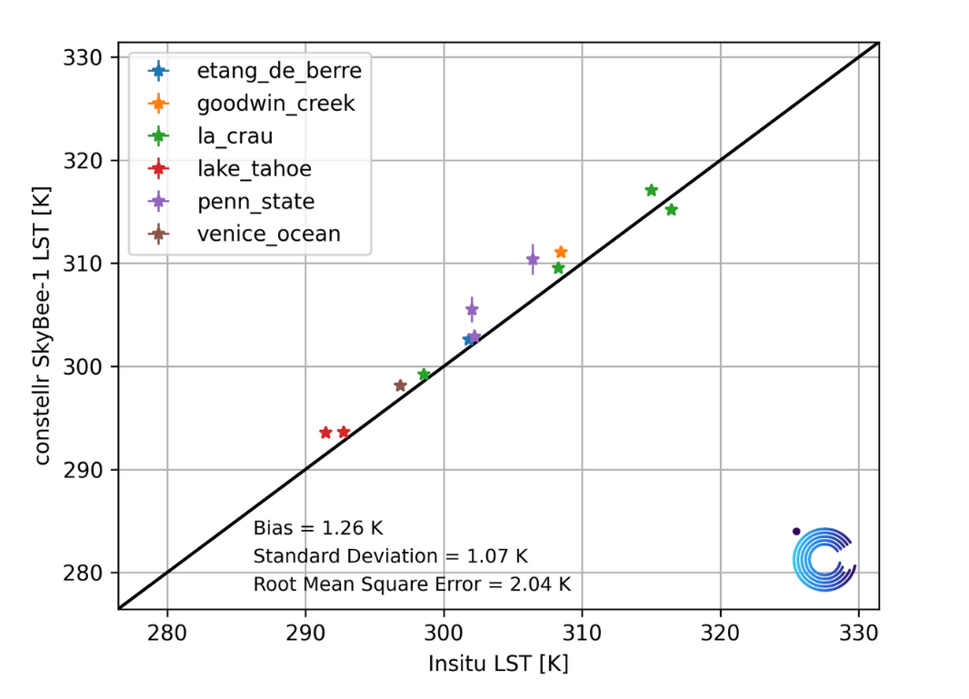 LST plot